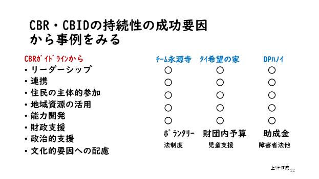 CBR・CBIDの持続性の成功要因から事例を見る