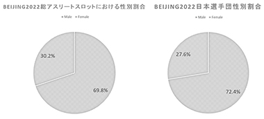 図１　アスリートスロット・日本代表選手団の性別割合