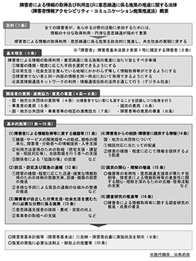 図　障害者による情報の取得及び利用並びに意思疎通に係る施策の推進に関する法律概要