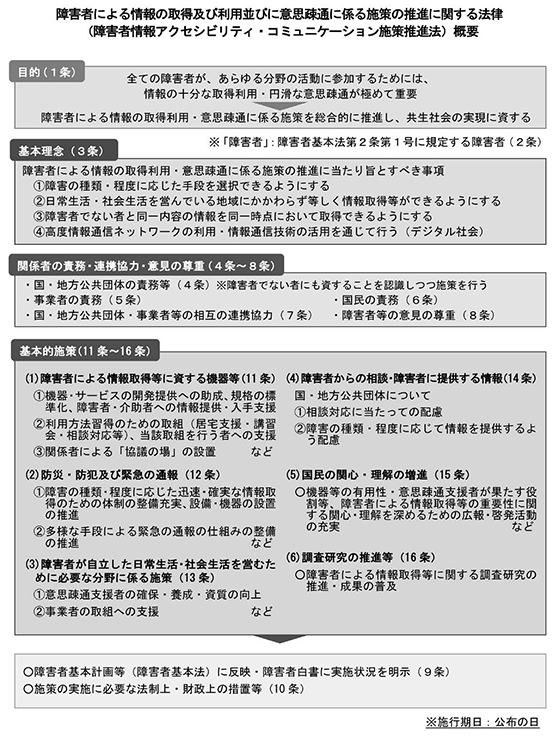 図　障害者による情報の取得及び利用並びに意思疎通に係る施策の推進に関する法律概要