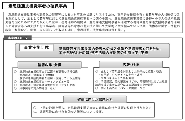 図　意思疎通支援従事者の確保事業