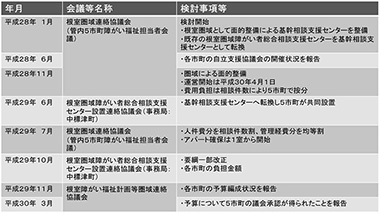 図　地域生活支援拠点等の整備プロセス