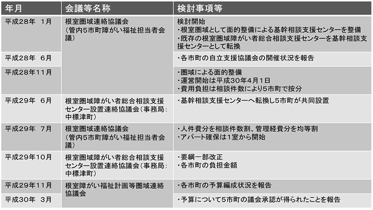 図　地域生活支援拠点等の整備プロセス