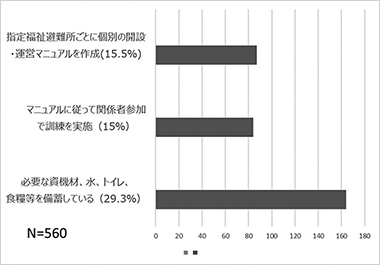 図　指定福祉避難所のマニュアル・訓練・備蓄状況