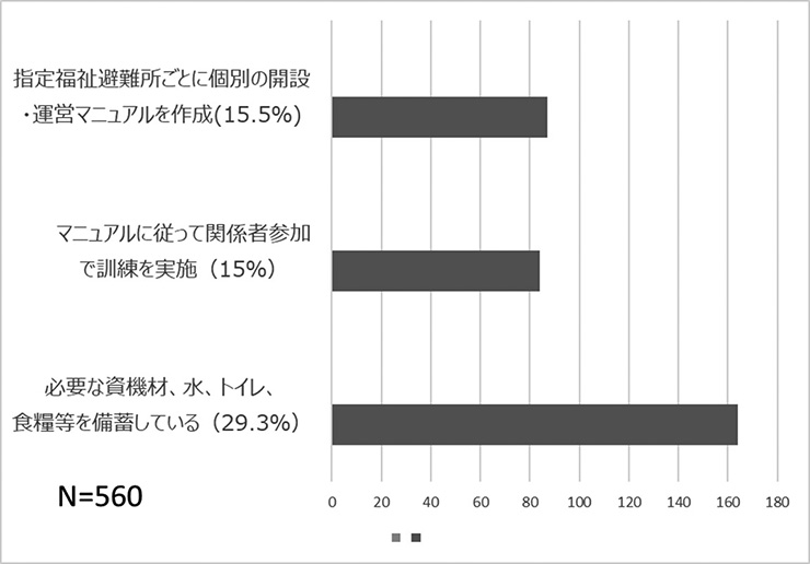 図　指定福祉避難所のマニュアル・訓練・備蓄状況