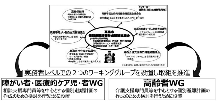 図1　防災と保健・福祉の連携による高島市個別避難計画作成推進協議会