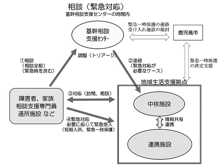 図　相談（緊急対応）基幹相談支援センター時間内