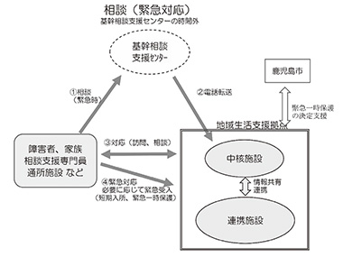 図　相談（緊急対応）基幹相談支援センターの時間外