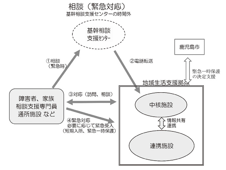 図　相談（緊急対応）基幹相談支援センター時間外