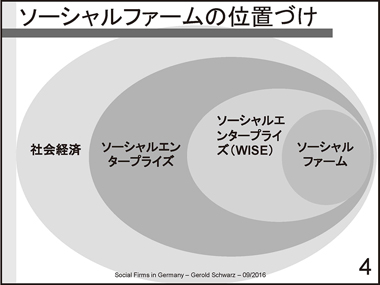 ドイツのソーシャルファームの現状と課題：スライド4