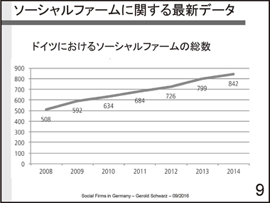 ドイツのソーシャルファームの現状と課題：スライド9