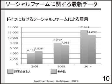 ドイツのソーシャルファームの現状と課題：スライド10