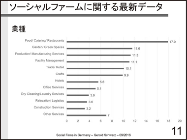 ドイツのソーシャルファームの現状と課題：スライド11