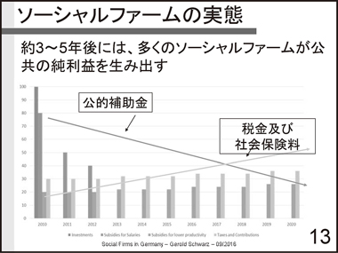 ドイツのソーシャルファームの現状と課題：スライド13