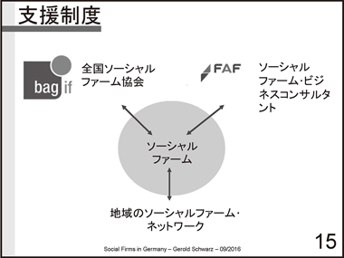 ドイツのソーシャルファームの現状と課題：スライド15