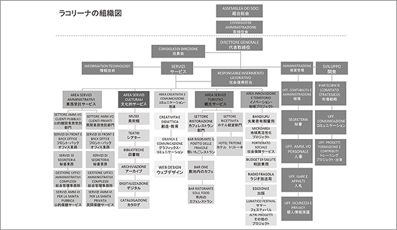 トリエステにおける社会的協同組合の経験に触れて：スライド11