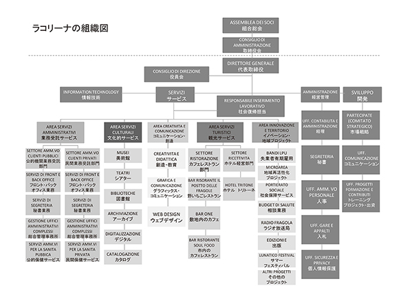 ラコリーナの組織図