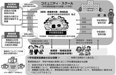 図1　コミュニティ・スクールの仕組み（制度概要）