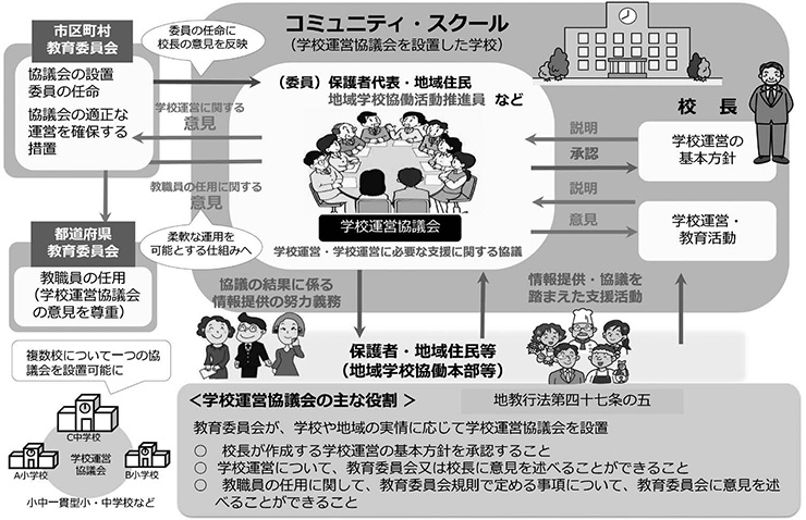 図1　コミュニティ・スクールの仕組み（制度概要）