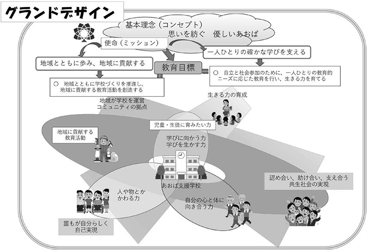 図１　あおば支援学校グランドデザイン