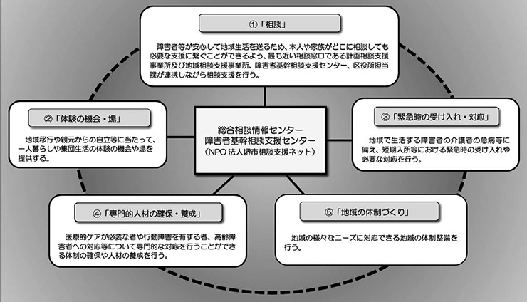 図　整備イメージ