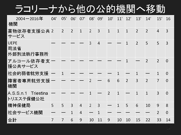 イタリアソーシャルファーム調査報告：スライド23