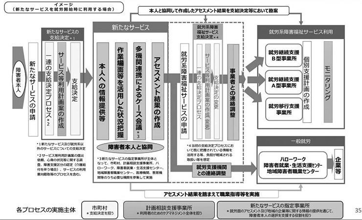 図1　新たなサービス（就労選択支援［仮称］）創設後の利用の流れ（概要）