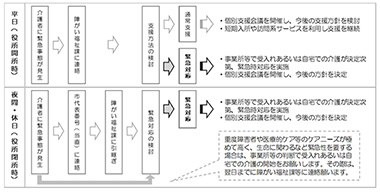 図2　緊急時の対応メニュー