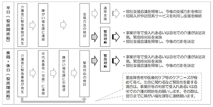 図2 緊急時の対応フロー