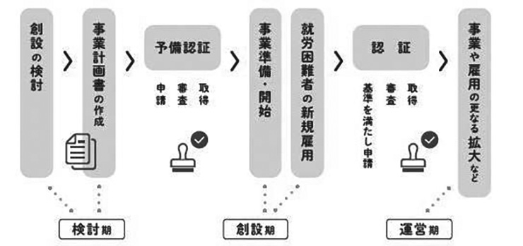 図　創設の流れ