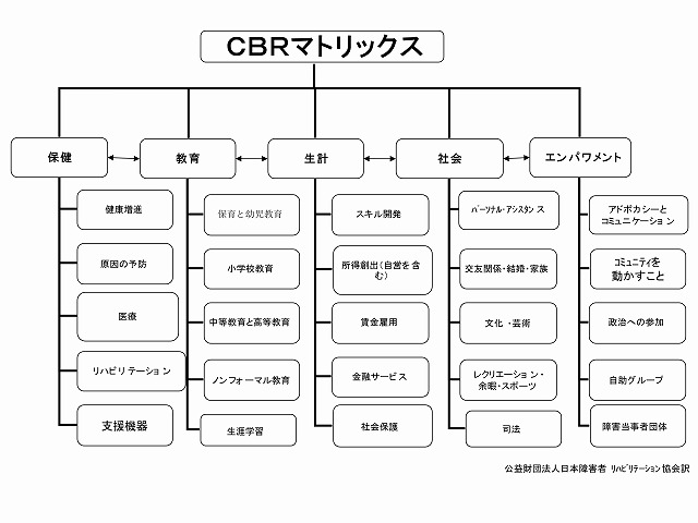 CBRマトリックス