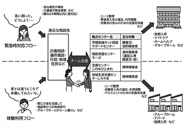 図1　拠点センターを軸とした支援フロー