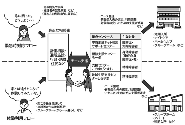 図1　拠点センターを軸とした支援フロー
