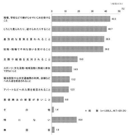 質問の回答の棒グラフ