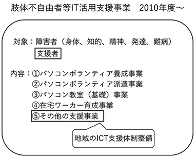 図1　肢体不自由者等IT活用支援事業内容
