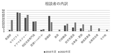 図2　相談者の職種