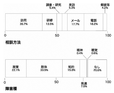 図1　2022年度 新潟市障がい者ITサポートセンター利用状況