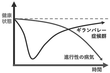 図2　ギランバレー症候群の症状の推移