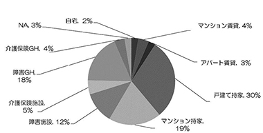 図2　将来の生活拠点