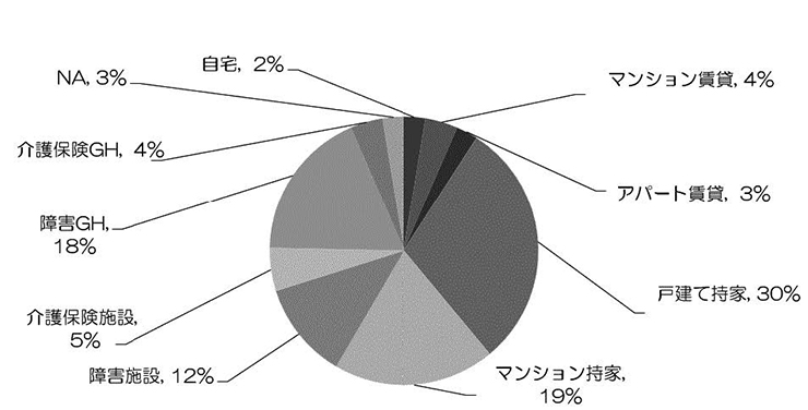 図2　将来の生活拠点