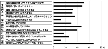 図1　日常生活の活動性