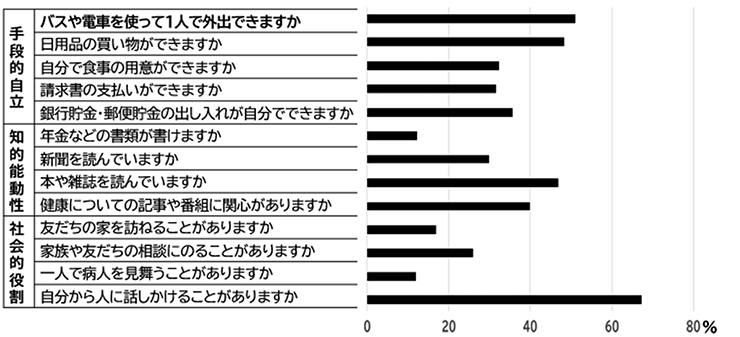 図1　日常生活の活動性