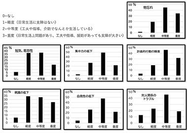 図2　認知・行動面の障害