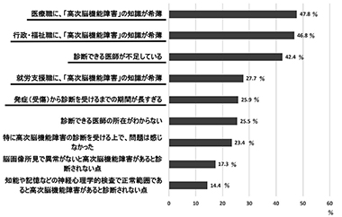 図5　高次脳機能障害の診断を受ける上で、問題だと感じたこと　（複数回答）　n=278】