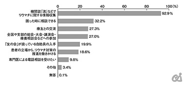 図1　会員でいる理由　正しい知識と情報を求めて