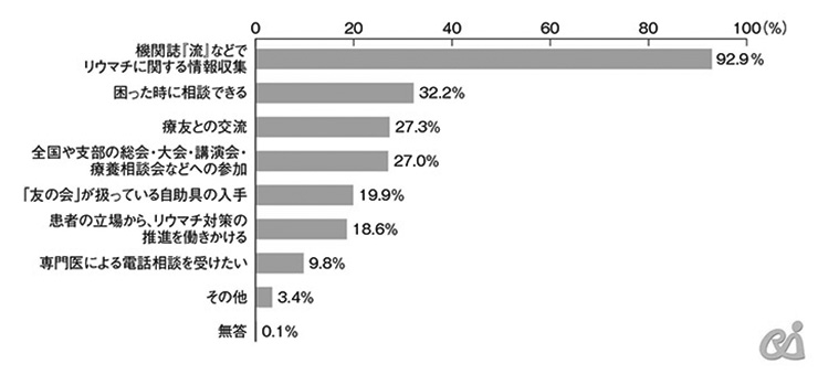 図1　会員でいる理由　正しい知識と情報を求めて