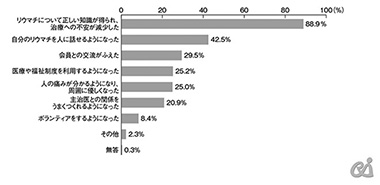 図2　入会後の変化の内容　正しい知識を得て不安が減少
