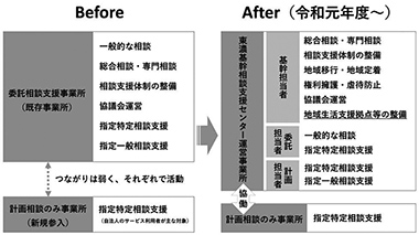 図　障害者相談支援構造改革：機能分化と重層化