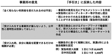 表　受け入れ事業所の意見を踏まえて「手引き」に反映した内容