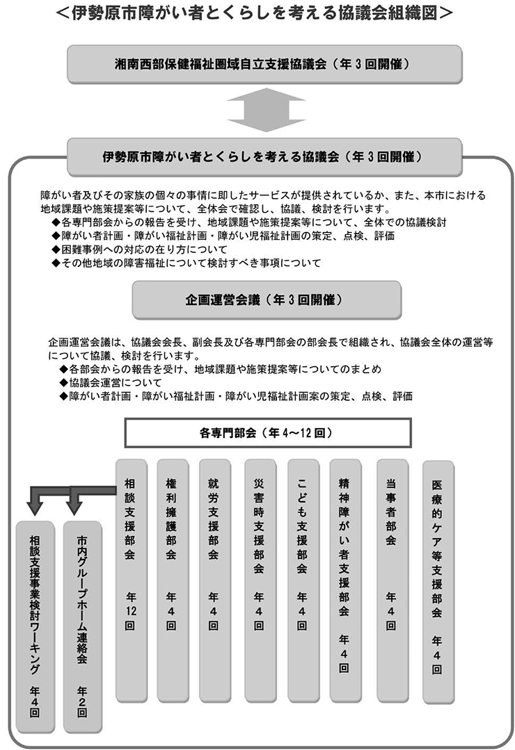 図　伊勢原市障がい者とくらしを考える協議会組織図